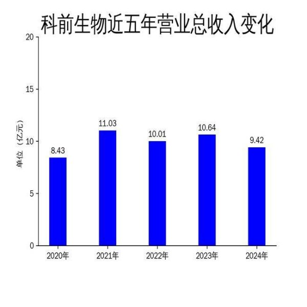 个人炒股配资 科前生物2024年财报：营收下滑11.48%，净利润微降3.43%