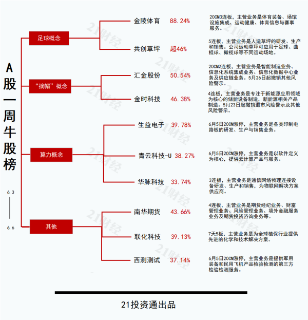 配资实盘正规平台 “苏超”热度引爆足球概念，最牛股金陵体育20CM三连板丨透视一周牛熊股